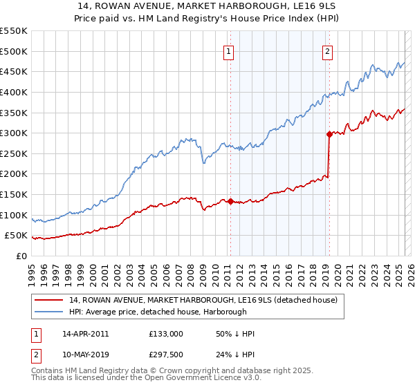 14, ROWAN AVENUE, MARKET HARBOROUGH, LE16 9LS: Price paid vs HM Land Registry's House Price Index