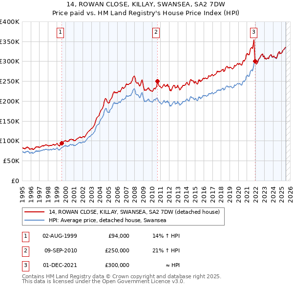14, ROWAN CLOSE, KILLAY, SWANSEA, SA2 7DW: Price paid vs HM Land Registry's House Price Index