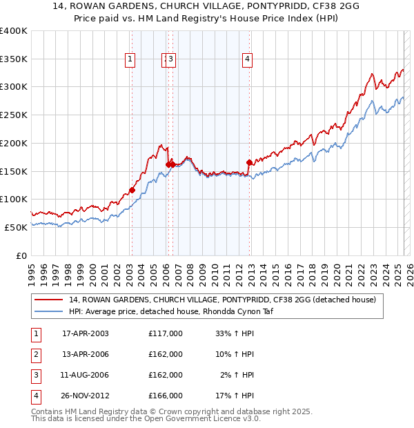 14, ROWAN GARDENS, CHURCH VILLAGE, PONTYPRIDD, CF38 2GG: Price paid vs HM Land Registry's House Price Index