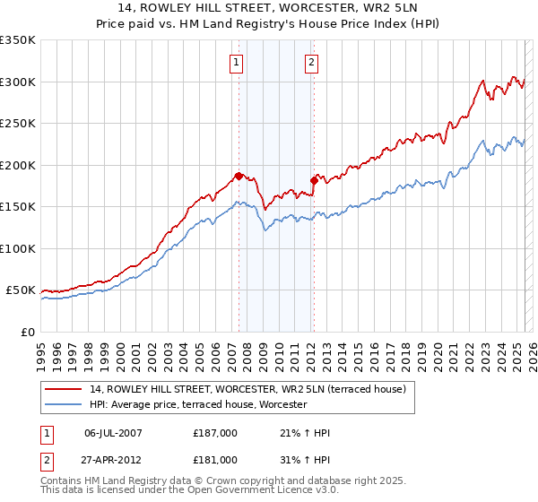 14, ROWLEY HILL STREET, WORCESTER, WR2 5LN: Price paid vs HM Land Registry's House Price Index