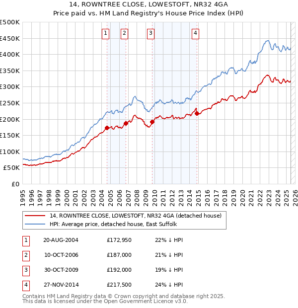 14, ROWNTREE CLOSE, LOWESTOFT, NR32 4GA: Price paid vs HM Land Registry's House Price Index