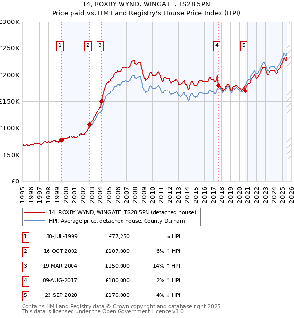 14, ROXBY WYND, WINGATE, TS28 5PN: Price paid vs HM Land Registry's House Price Index