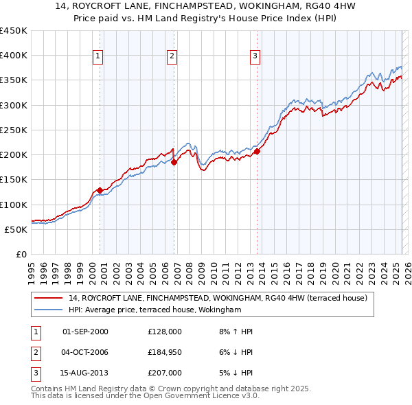 14, ROYCROFT LANE, FINCHAMPSTEAD, WOKINGHAM, RG40 4HW: Price paid vs HM Land Registry's House Price Index