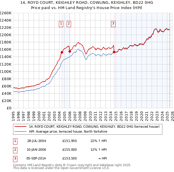 14, ROYD COURT, KEIGHLEY ROAD, COWLING, KEIGHLEY, BD22 0HG: Price paid vs HM Land Registry's House Price Index