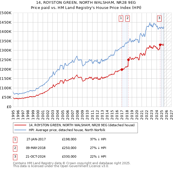 14, ROYSTON GREEN, NORTH WALSHAM, NR28 9EG: Price paid vs HM Land Registry's House Price Index