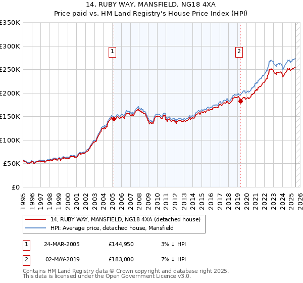 14, RUBY WAY, MANSFIELD, NG18 4XA: Price paid vs HM Land Registry's House Price Index