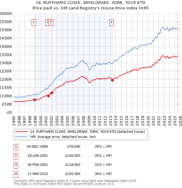 14, RUFFHAMS CLOSE, WHELDRAKE, YORK, YO19 6TD: Price paid vs HM Land Registry's House Price Index