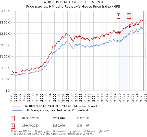 14, RUFUS ROAD, CARLISLE, CA1 2GU: Price paid vs HM Land Registry's House Price Index