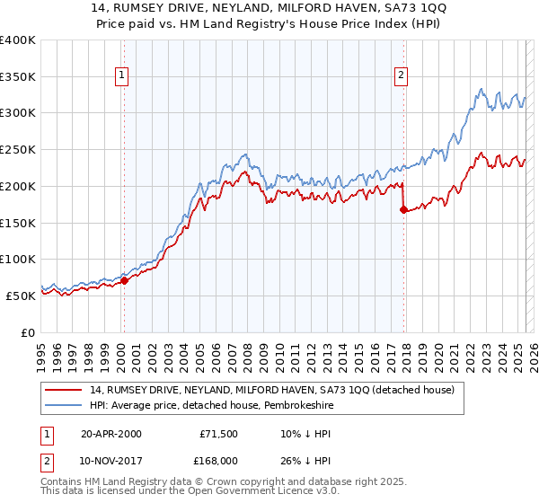 14, RUMSEY DRIVE, NEYLAND, MILFORD HAVEN, SA73 1QQ: Price paid vs HM Land Registry's House Price Index