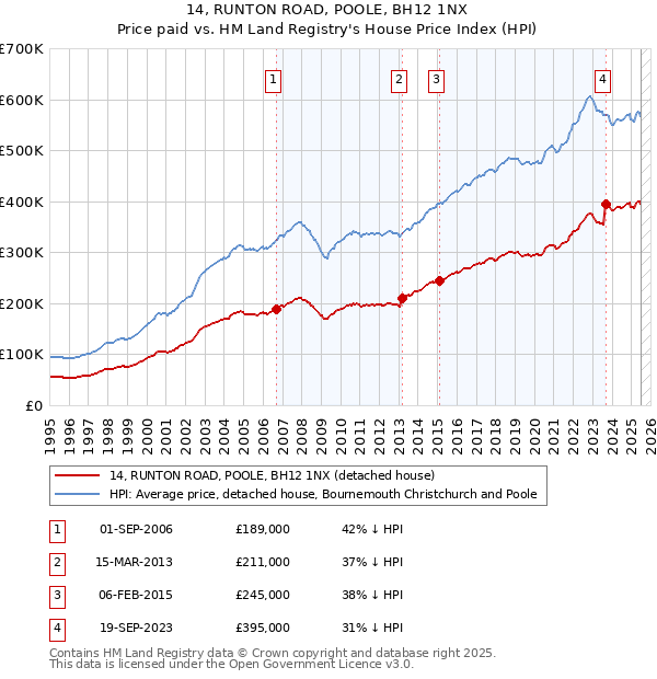 14, RUNTON ROAD, POOLE, BH12 1NX: Price paid vs HM Land Registry's House Price Index