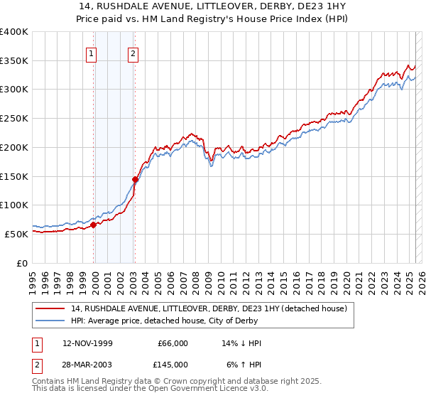 14, RUSHDALE AVENUE, LITTLEOVER, DERBY, DE23 1HY: Price paid vs HM Land Registry's House Price Index