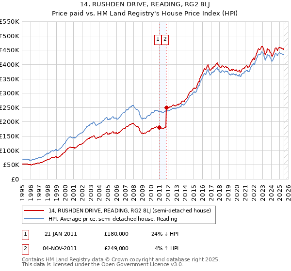 14, RUSHDEN DRIVE, READING, RG2 8LJ: Price paid vs HM Land Registry's House Price Index