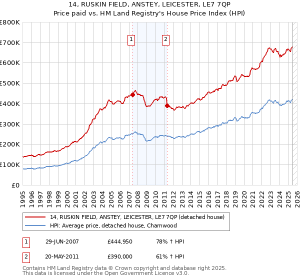 14, RUSKIN FIELD, ANSTEY, LEICESTER, LE7 7QP: Price paid vs HM Land Registry's House Price Index