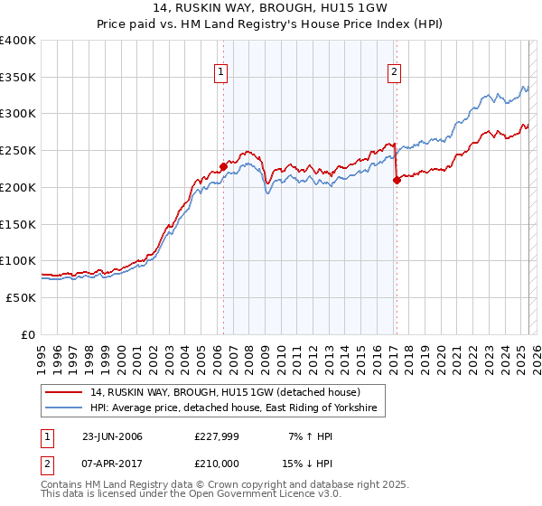 14, RUSKIN WAY, BROUGH, HU15 1GW: Price paid vs HM Land Registry's House Price Index
