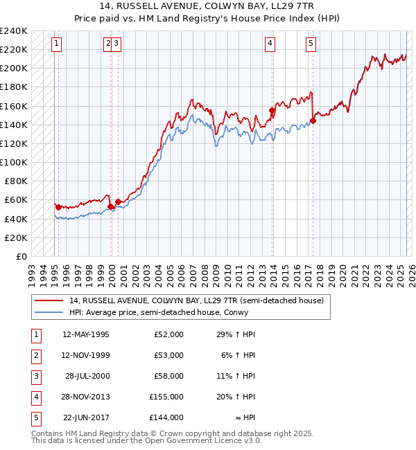 14, RUSSELL AVENUE, COLWYN BAY, LL29 7TR: Price paid vs HM Land Registry's House Price Index