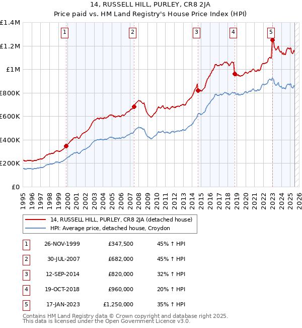 14, RUSSELL HILL, PURLEY, CR8 2JA: Price paid vs HM Land Registry's House Price Index