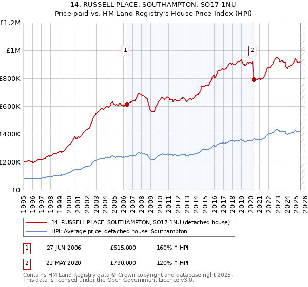 14, RUSSELL PLACE, SOUTHAMPTON, SO17 1NU: Price paid vs HM Land Registry's House Price Index