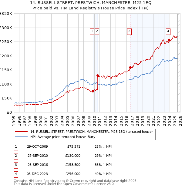14, RUSSELL STREET, PRESTWICH, MANCHESTER, M25 1EQ: Price paid vs HM Land Registry's House Price Index