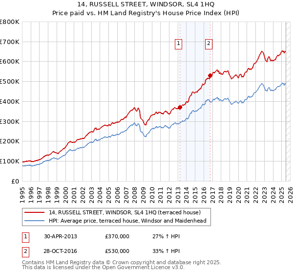 14, RUSSELL STREET, WINDSOR, SL4 1HQ: Price paid vs HM Land Registry's House Price Index