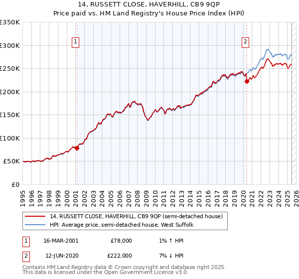 14, RUSSETT CLOSE, HAVERHILL, CB9 9QP: Price paid vs HM Land Registry's House Price Index