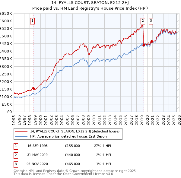 14, RYALLS COURT, SEATON, EX12 2HJ: Price paid vs HM Land Registry's House Price Index