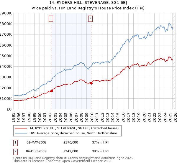 14, RYDERS HILL, STEVENAGE, SG1 6BJ: Price paid vs HM Land Registry's House Price Index