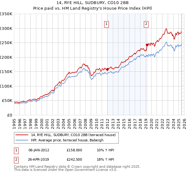 14, RYE HILL, SUDBURY, CO10 2BB: Price paid vs HM Land Registry's House Price Index