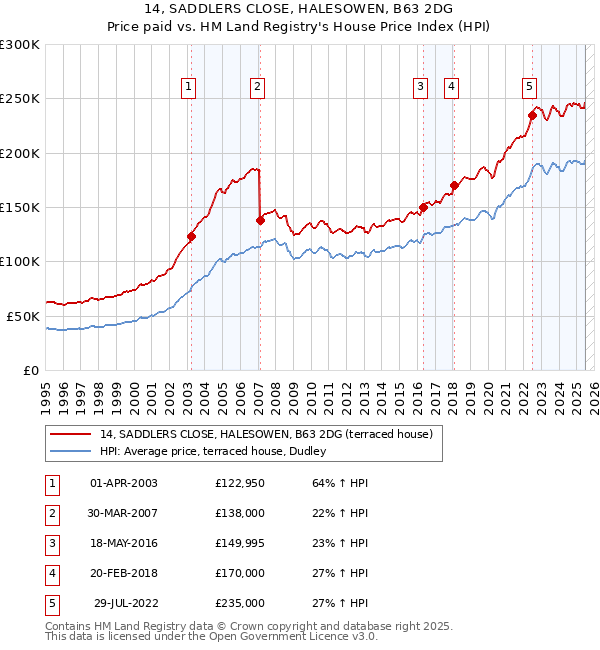 14, SADDLERS CLOSE, HALESOWEN, B63 2DG: Price paid vs HM Land Registry's House Price Index