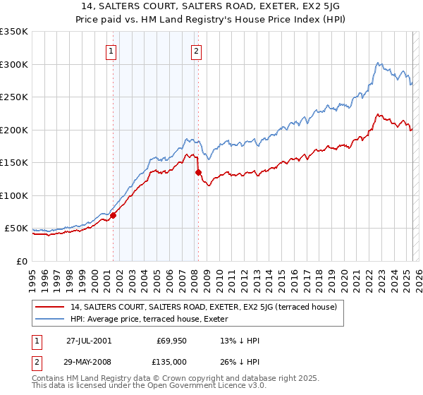 14, SALTERS COURT, SALTERS ROAD, EXETER, EX2 5JG: Price paid vs HM Land Registry's House Price Index