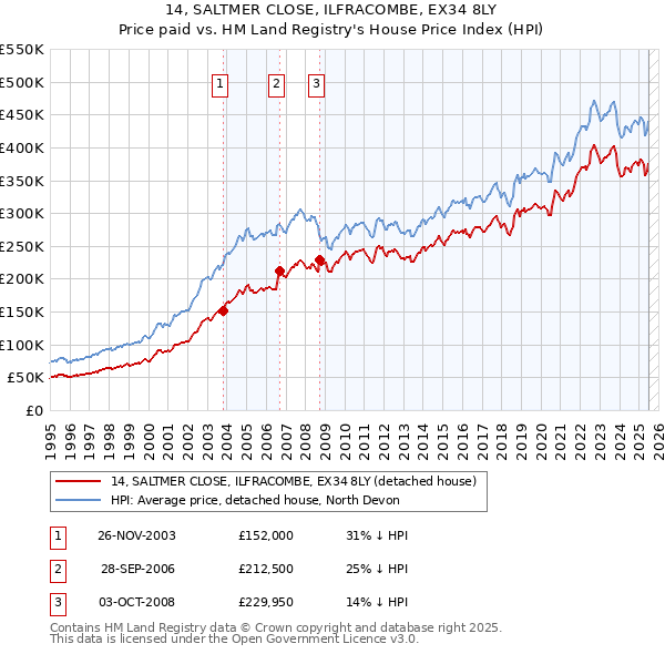 14, SALTMER CLOSE, ILFRACOMBE, EX34 8LY: Price paid vs HM Land Registry's House Price Index