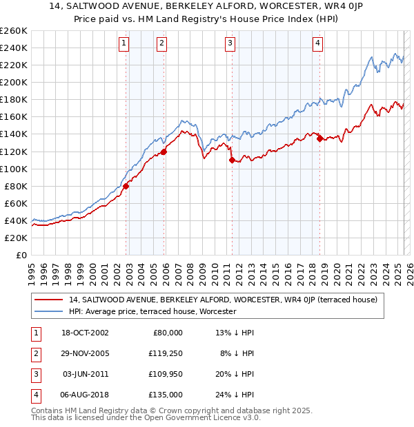 14, SALTWOOD AVENUE, BERKELEY ALFORD, WORCESTER, WR4 0JP: Price paid vs HM Land Registry's House Price Index