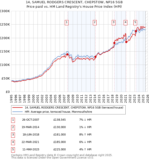 14, SAMUEL RODGERS CRESCENT, CHEPSTOW, NP16 5GB: Price paid vs HM Land Registry's House Price Index