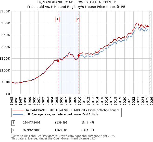 14, SANDBANK ROAD, LOWESTOFT, NR33 9EY: Price paid vs HM Land Registry's House Price Index