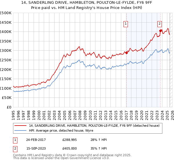 14, SANDERLING DRIVE, HAMBLETON, POULTON-LE-FYLDE, FY6 9FF: Price paid vs HM Land Registry's House Price Index