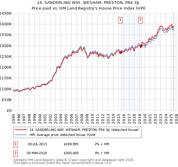 14, SANDERLING WAY, WESHAM, PRESTON, PR4 3JL: Price paid vs HM Land Registry's House Price Index