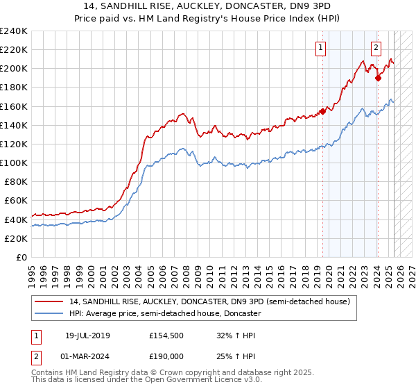 14, SANDHILL RISE, AUCKLEY, DONCASTER, DN9 3PD: Price paid vs HM Land Registry's House Price Index