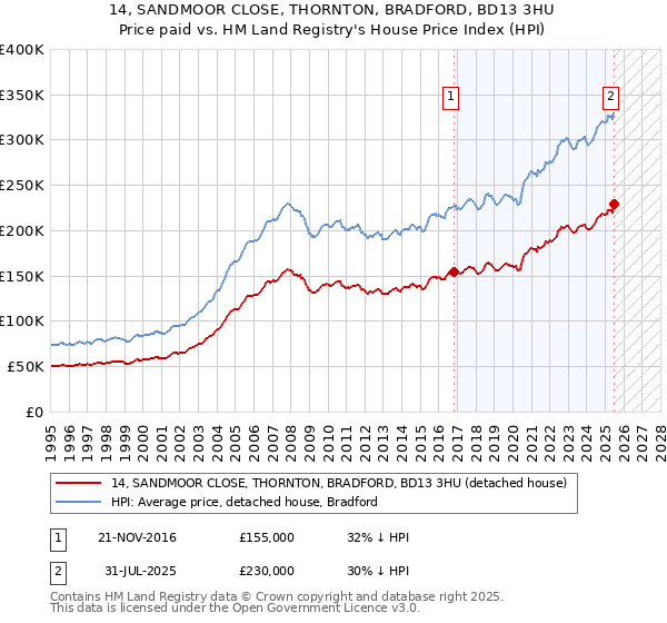 14, SANDMOOR CLOSE, THORNTON, BRADFORD, BD13 3HU: Price paid vs HM Land Registry's House Price Index