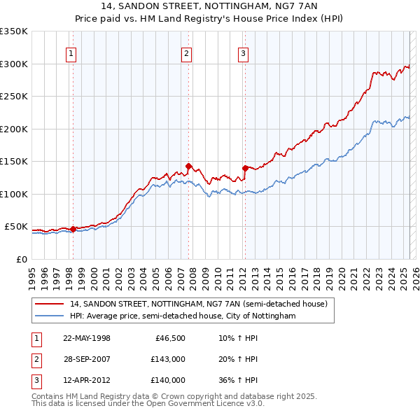 14, SANDON STREET, NOTTINGHAM, NG7 7AN: Price paid vs HM Land Registry's House Price Index