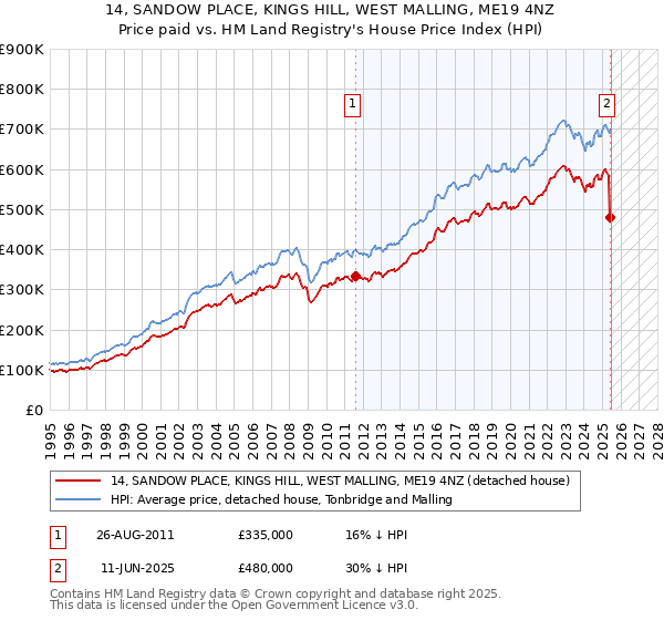 14, SANDOW PLACE, KINGS HILL, WEST MALLING, ME19 4NZ: Price paid vs HM Land Registry's House Price Index