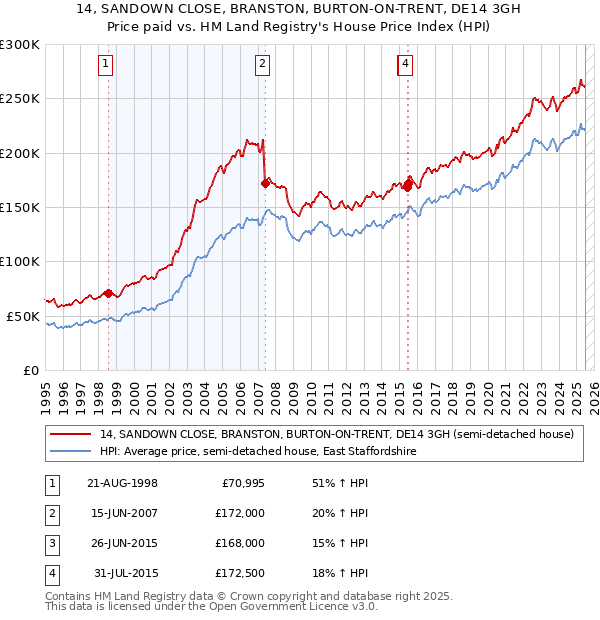 14, SANDOWN CLOSE, BRANSTON, BURTON-ON-TRENT, DE14 3GH: Price paid vs HM Land Registry's House Price Index