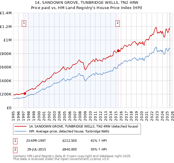 14, SANDOWN GROVE, TUNBRIDGE WELLS, TN2 4RW: Price paid vs HM Land Registry's House Price Index