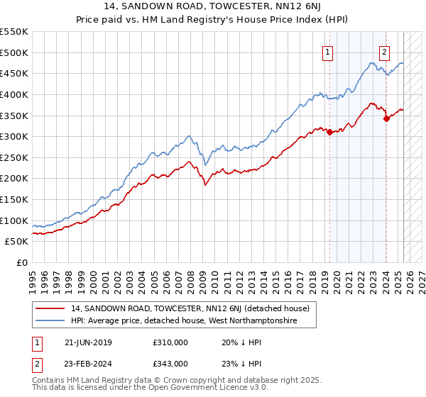 14, SANDOWN ROAD, TOWCESTER, NN12 6NJ: Price paid vs HM Land Registry's House Price Index