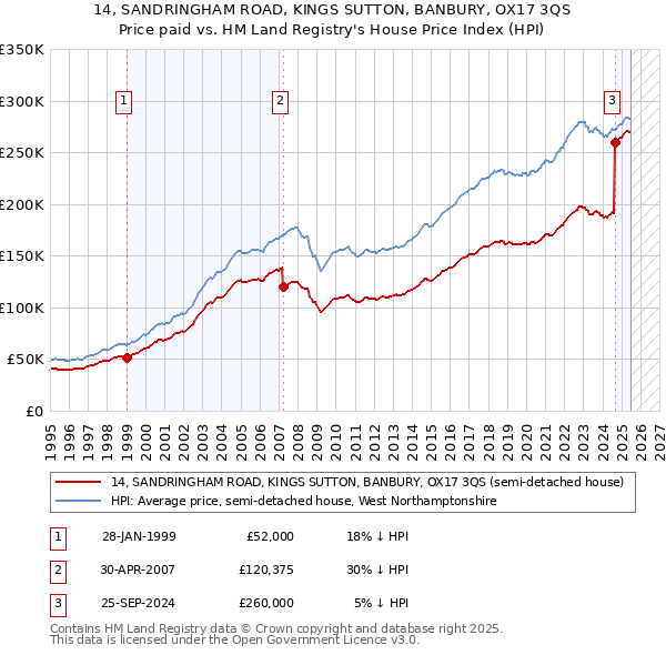 14, SANDRINGHAM ROAD, KINGS SUTTON, BANBURY, OX17 3QS: Price paid vs HM Land Registry's House Price Index