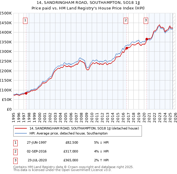 14, SANDRINGHAM ROAD, SOUTHAMPTON, SO18 1JJ: Price paid vs HM Land Registry's House Price Index