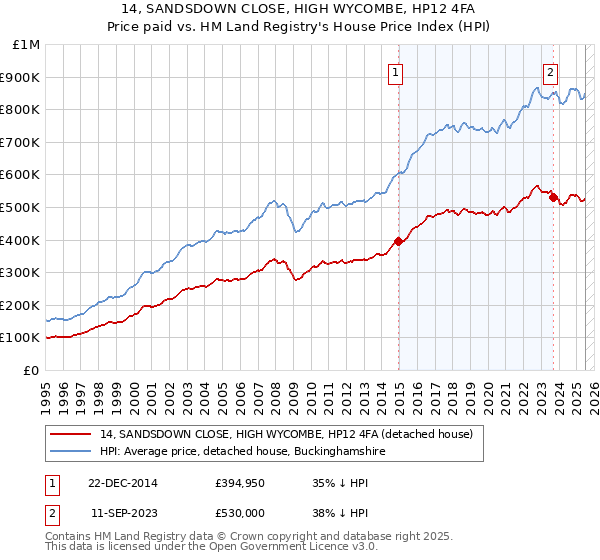 14, SANDSDOWN CLOSE, HIGH WYCOMBE, HP12 4FA: Price paid vs HM Land Registry's House Price Index