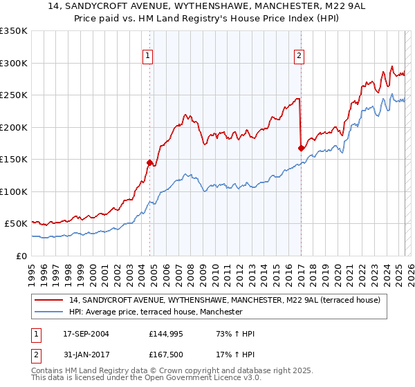 14, SANDYCROFT AVENUE, WYTHENSHAWE, MANCHESTER, M22 9AL: Price paid vs HM Land Registry's House Price Index