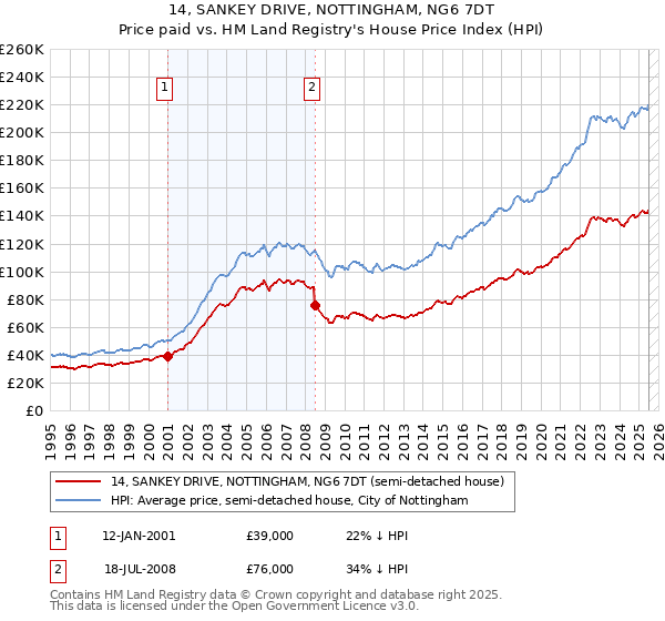 14, SANKEY DRIVE, NOTTINGHAM, NG6 7DT: Price paid vs HM Land Registry's House Price Index