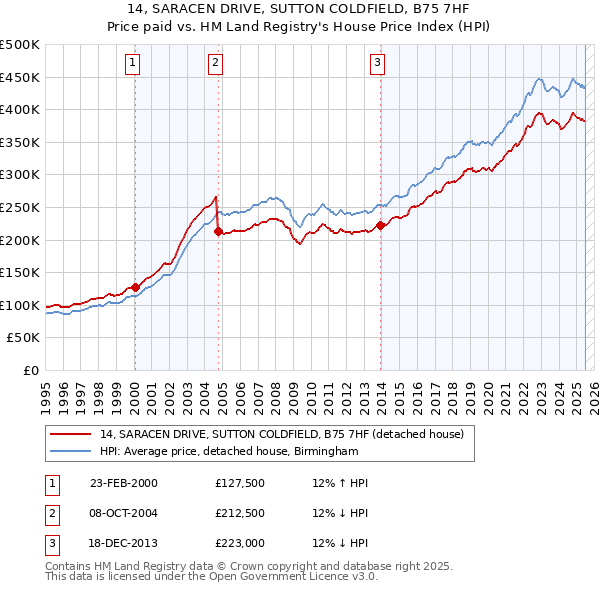 14, SARACEN DRIVE, SUTTON COLDFIELD, B75 7HF: Price paid vs HM Land Registry's House Price Index