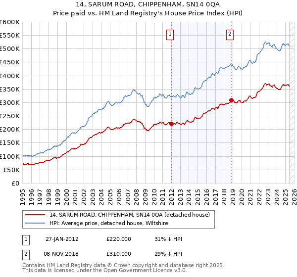 14, SARUM ROAD, CHIPPENHAM, SN14 0QA: Price paid vs HM Land Registry's House Price Index