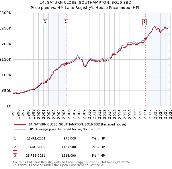 14, SATURN CLOSE, SOUTHAMPTON, SO16 8BD: Price paid vs HM Land Registry's House Price Index